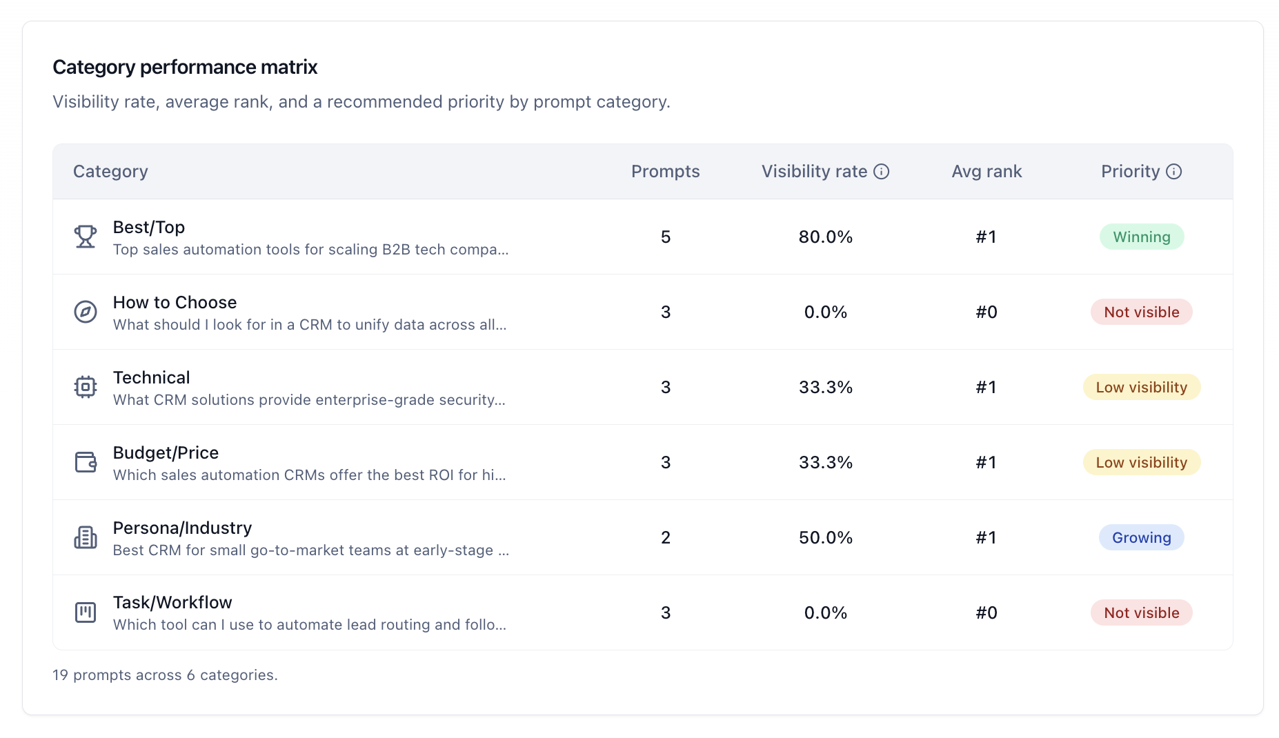 Glim category performance matrix showing prompts, visibility rate, average rank, and recommended priority.