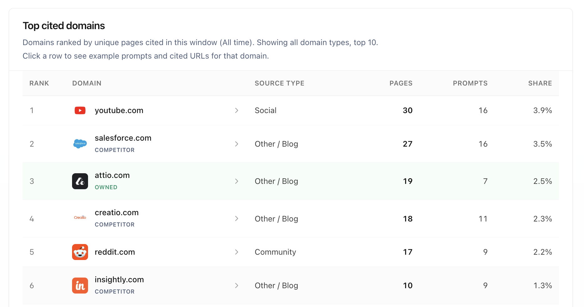 Glim cited domains report showing the sources used in tracked AI answers