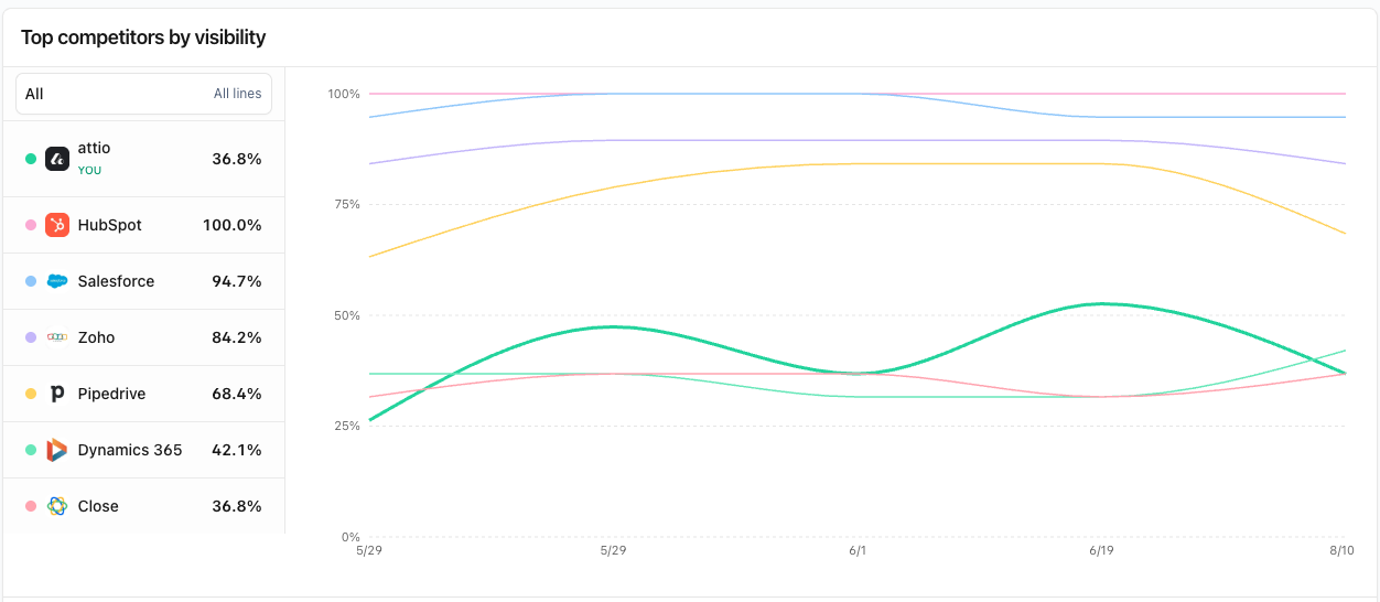 Know where competitors are getting ahead. — 2