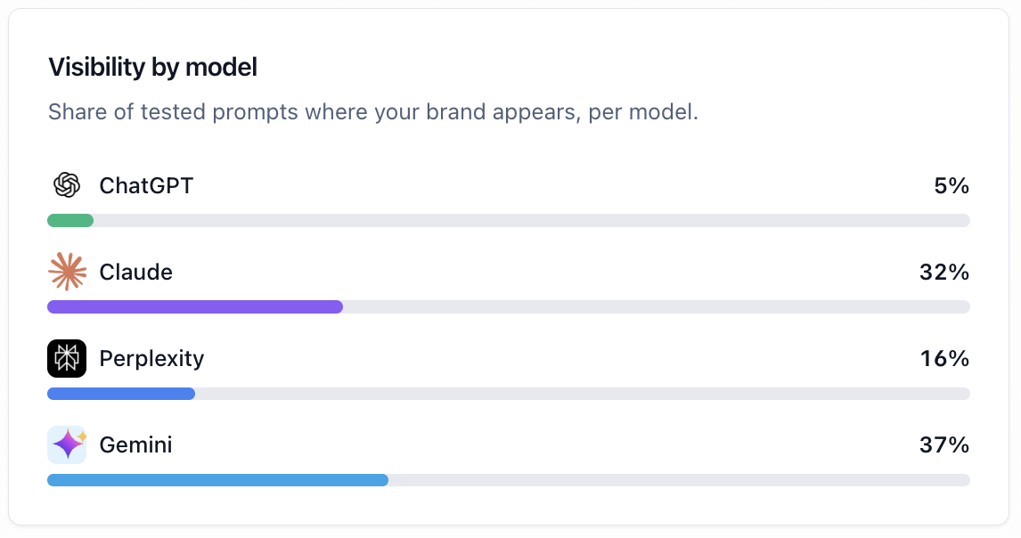 Compare visibility by AI model