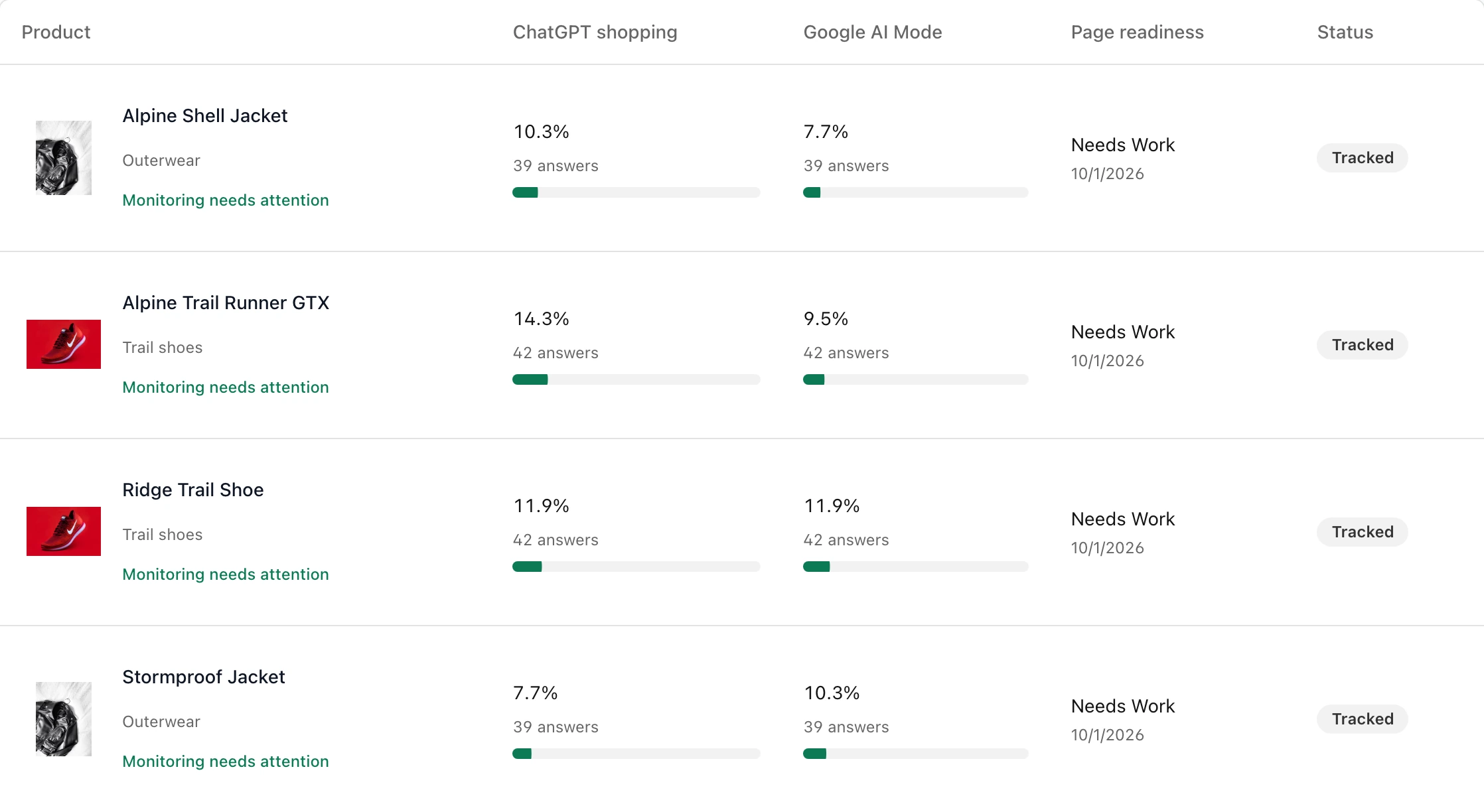 Products catalog with store images and separate ChatGPT shopping and Google AI Mode recommendation measurements.