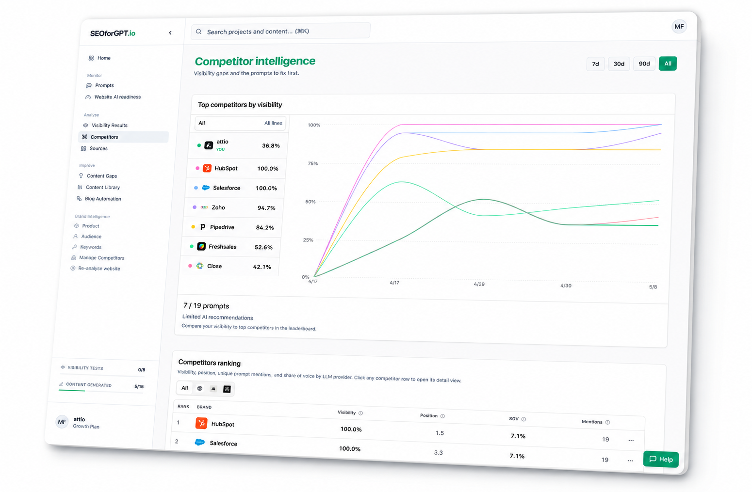Glim competitor intelligence showing AI visibility trends and competitor rankings